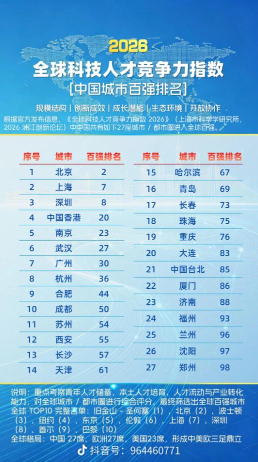 全球城市人才竞争力排名，国内篇，你家乡的人才竞争力是多少名？
城市人才竞争力排名