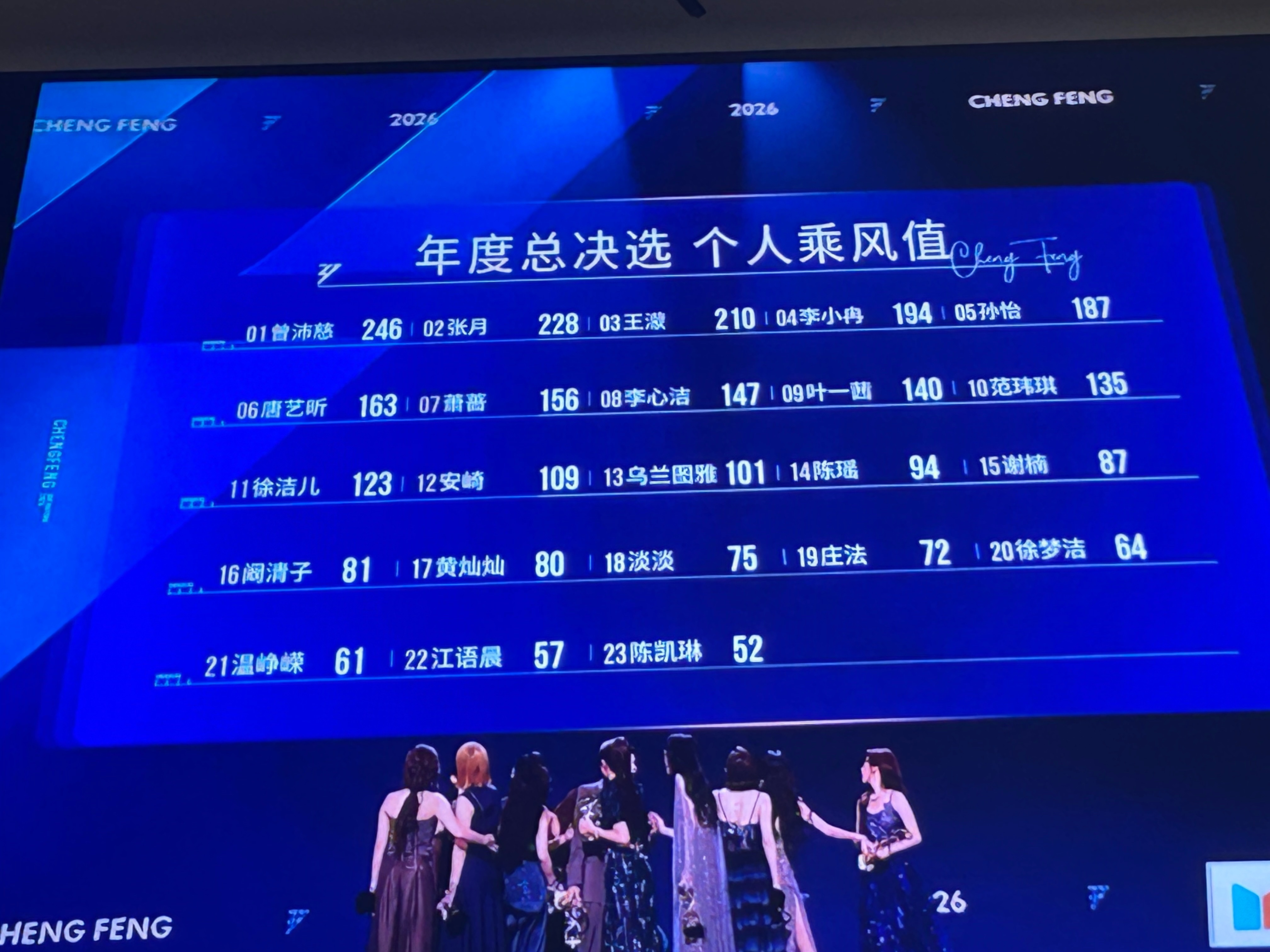 浪姐7成团名单：12人冠军第一名：曾沛慈第二名/最佳队长：张月其他排名王濛 李小