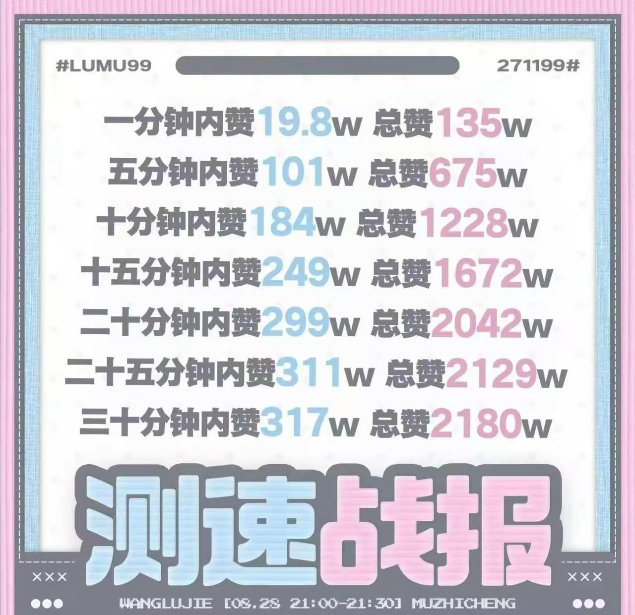 不是啊，我没有装，我好像没有告诉任何人橹穆这次测速半个小时就达到了2180的外赞