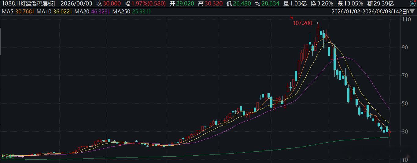 0803夜报-PCB大牛股跌掉70%周末看公告时候，看到了港股建滔积层板的盈喜，