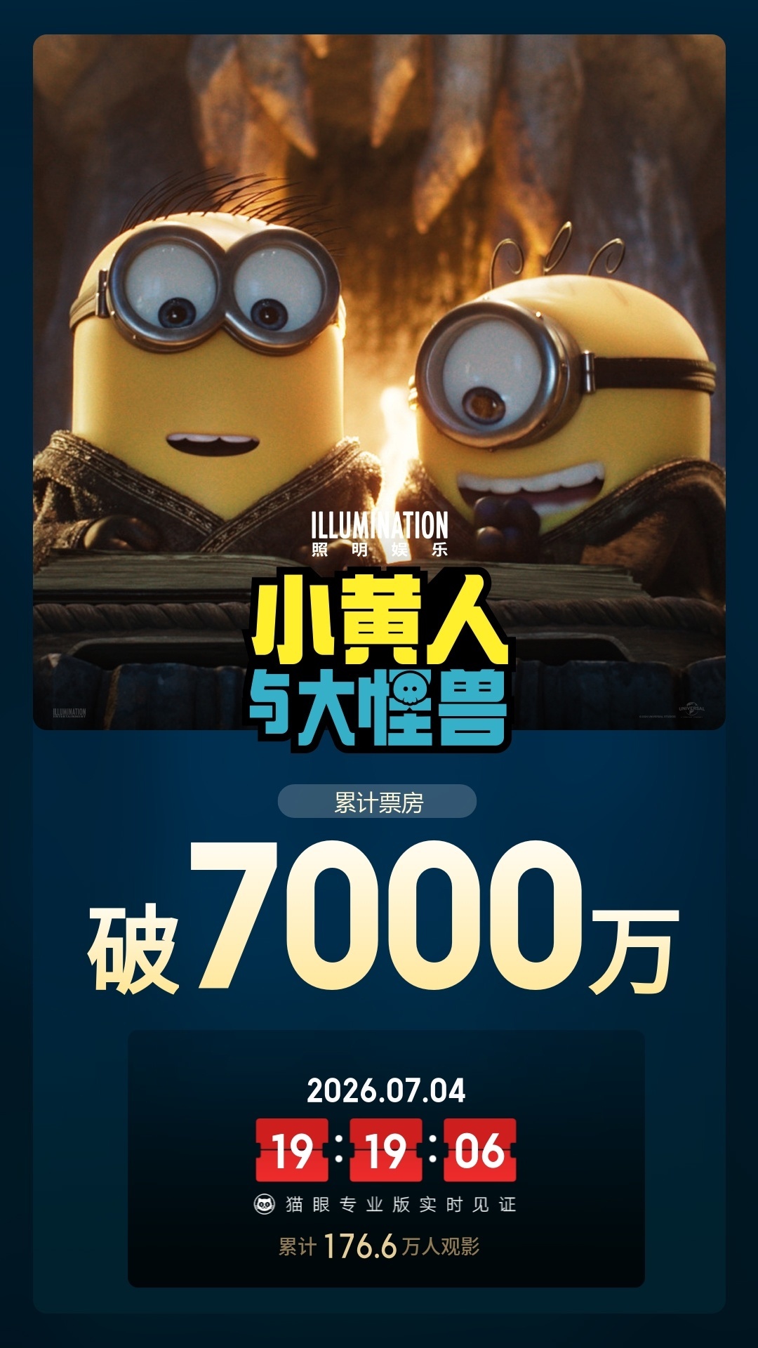 小黄人与大怪兽总票房破7000万 据猫眼专业版数据，电影《小黄人与大怪兽》上映2