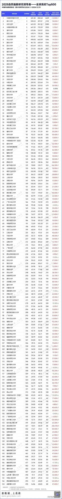 自然指数研究者－全球高校500强公布。
中国高校153所高校入选，创造历史最好成