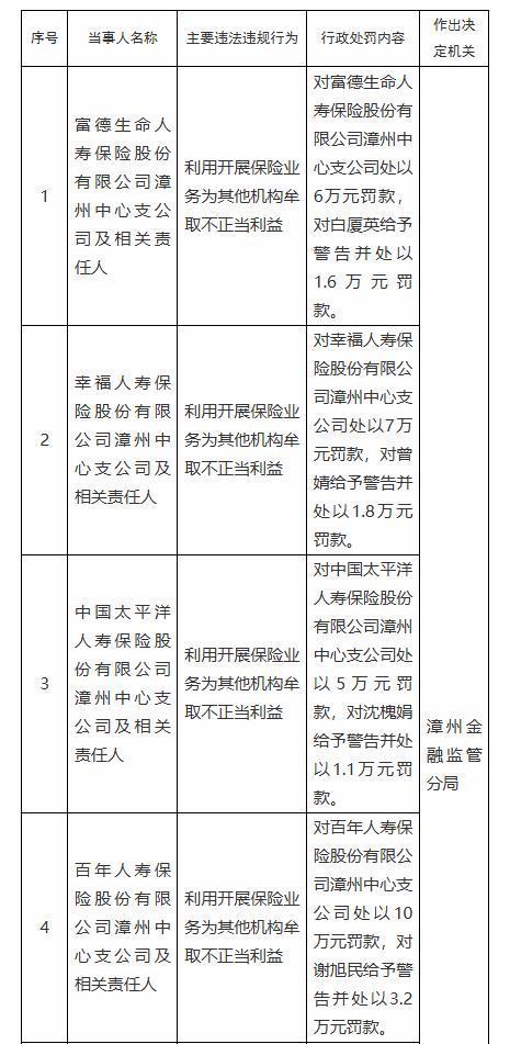 【为其他机构牟取不正当利益 4家寿险公司被罚款】
日前，金融监管总局福建漳州金融