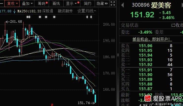 A股半日成交1.22万亿缩量1648亿电商茅台都跌到1499了，这是茅台的官方指