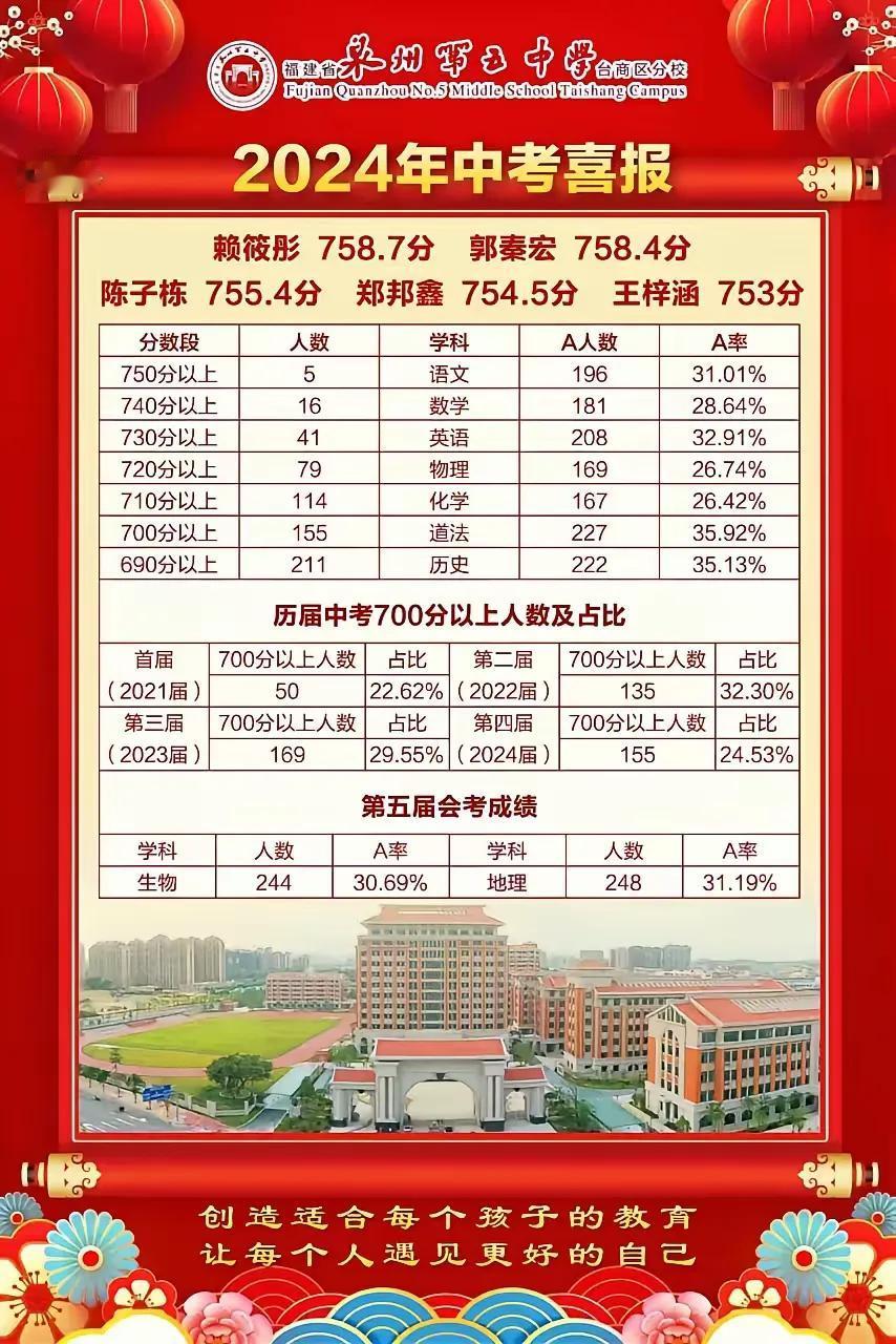 泉州五中台商区分校2024年中考喜报。最高分758分，700分以上155人。恭喜