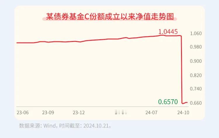 #基金投顾# 【星陪伴】 想安心“收蛋”，这个“Bug”需要警惕！（二）

债基