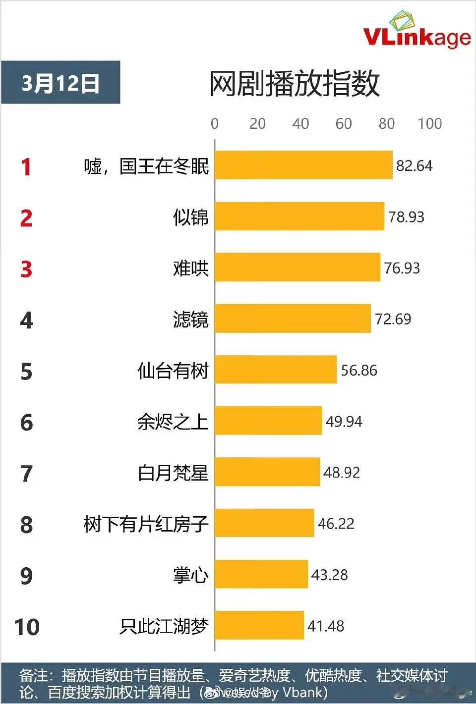 虞书欣、林一新剧嘘国王V榜网播指数第一 ​​​