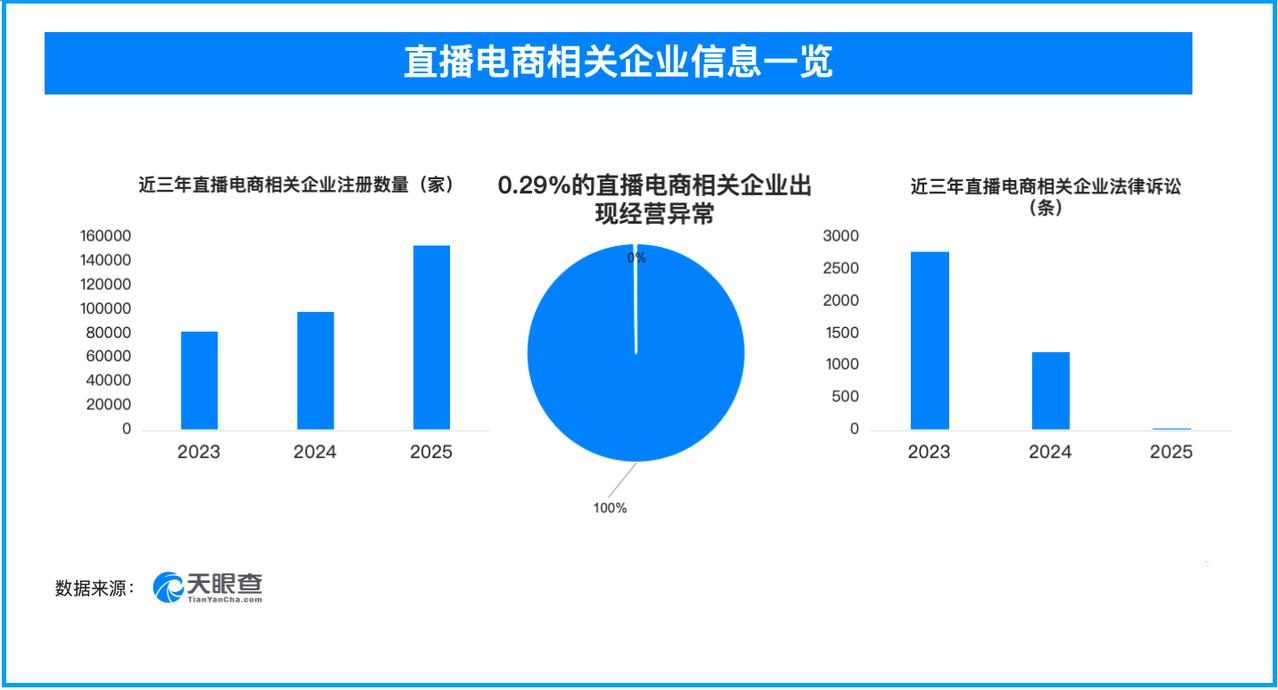 天眼查数据：私域营销里的假专家，3600余家直播电商相关企业曾出现法律诉讼

央