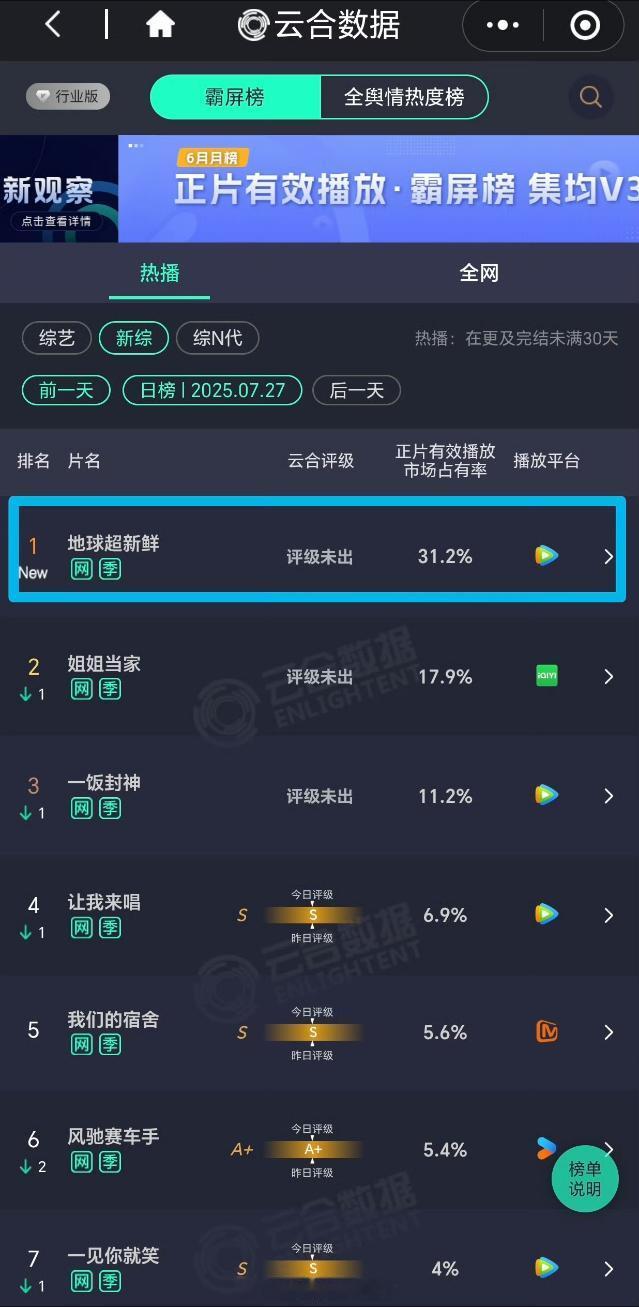 《地球超新鲜》真是全方位爆开了，首播就狂砍31.2%的云合占比，站内热度直接升2