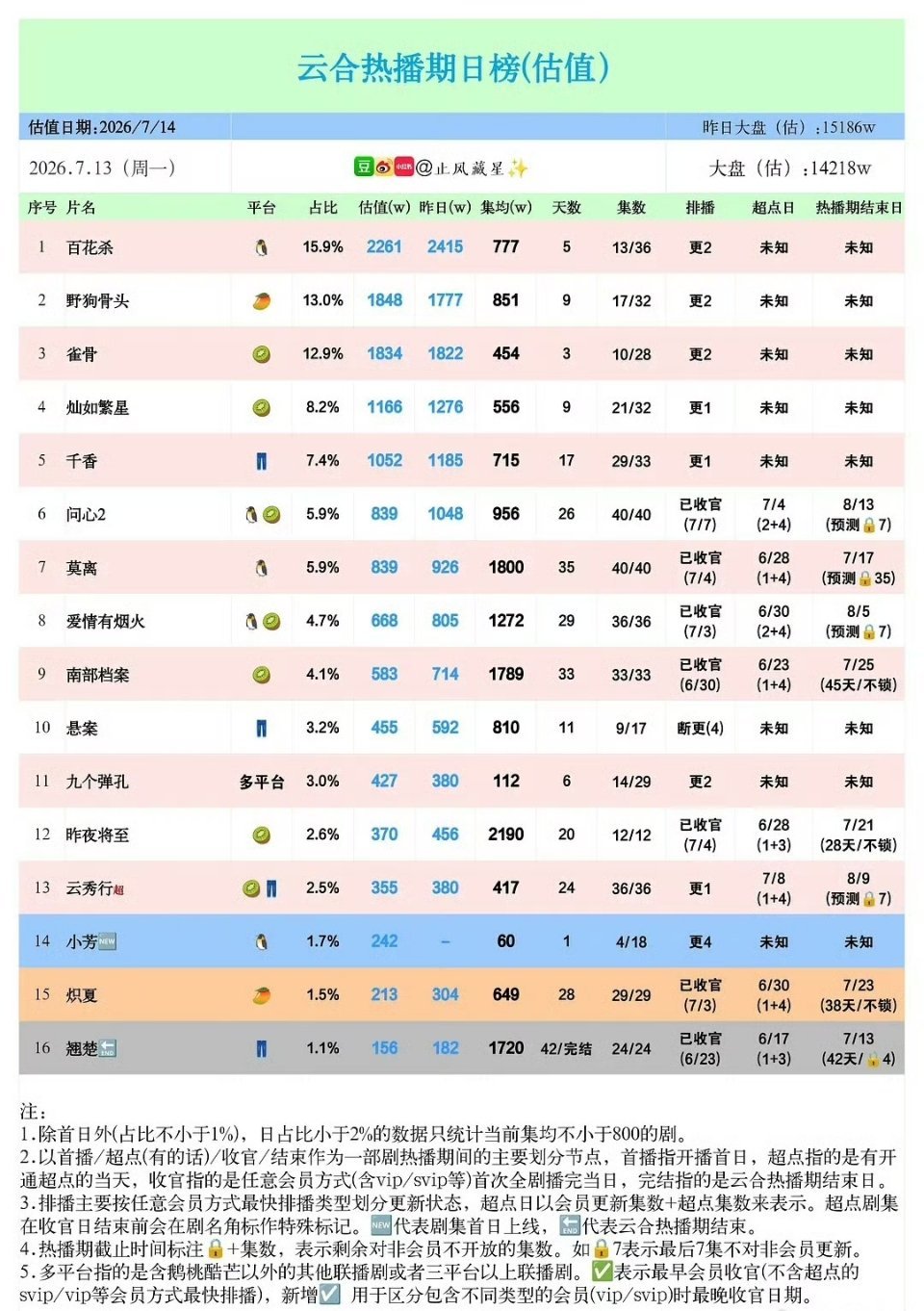 陈都灵翘楚热播期结束集均1720w，这就是雁回时大吸粉后播剧的实力？有一半播放量
