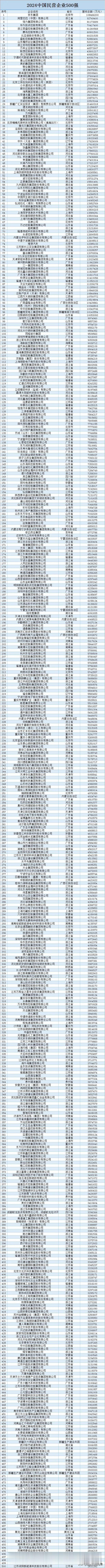 中国民营企业500强揭晓！全名单公布
🎉💥中国民营企业500强榜单震撼揭晓！