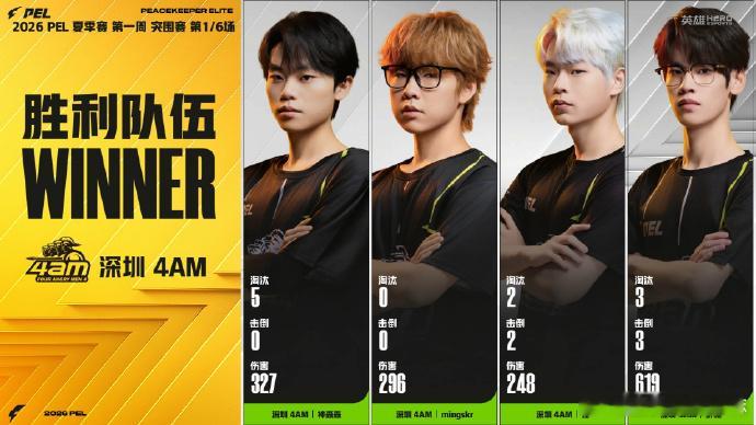 首局开炸！深圳4AM稳稳吃鸡，NV77H狂揽MVP。积分榜4AM领跑，福州NOV