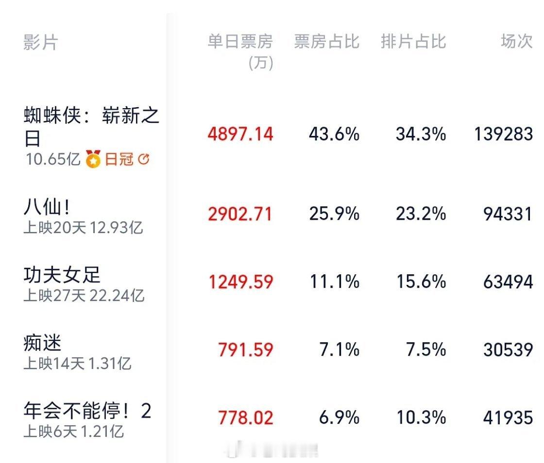 年会不能停2票房预测跌至2e，昨天竟然被已经上映14天的惊悚片痴迷超过了，这到底