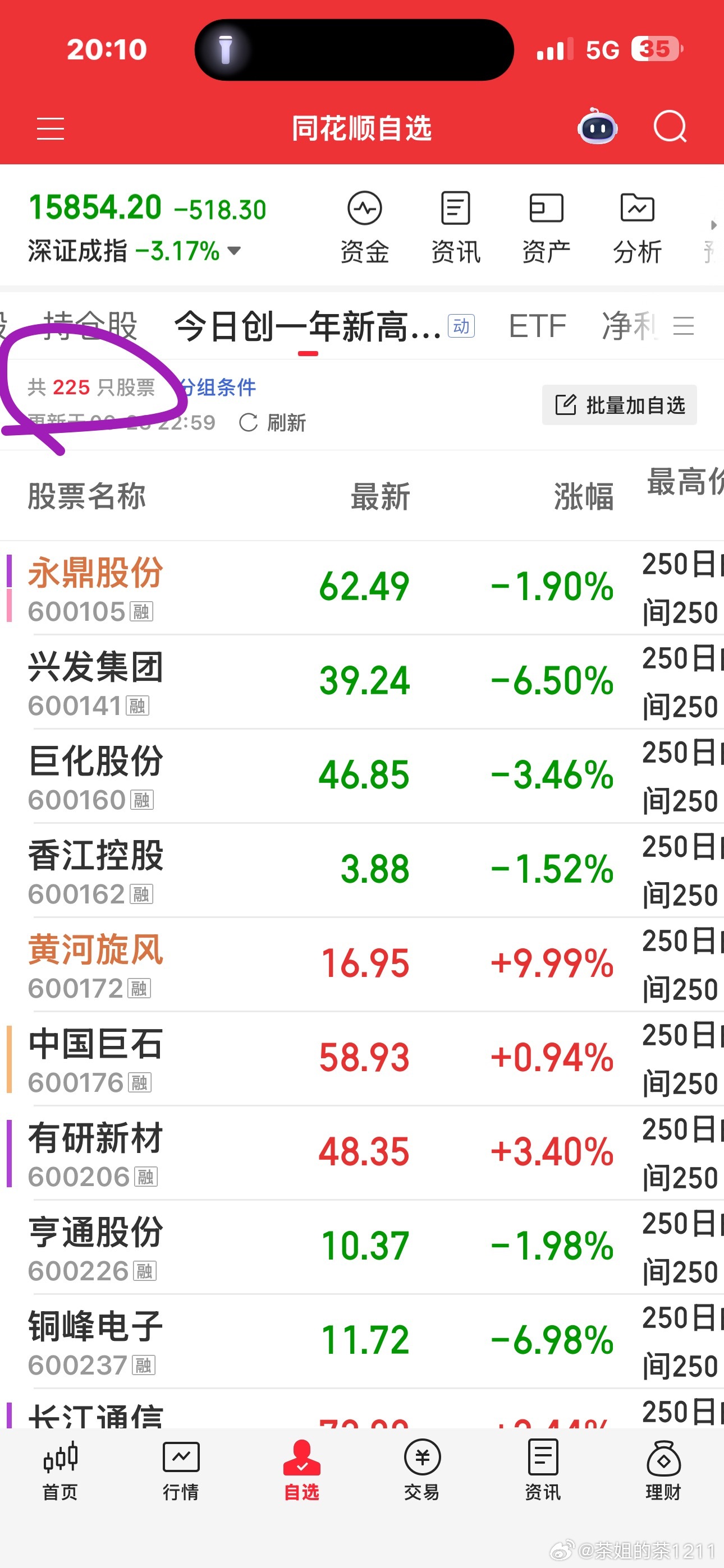 今日创一年新高225只。大致浏览了一遍，绝大多数还是以半导体设备半导体材料，元器