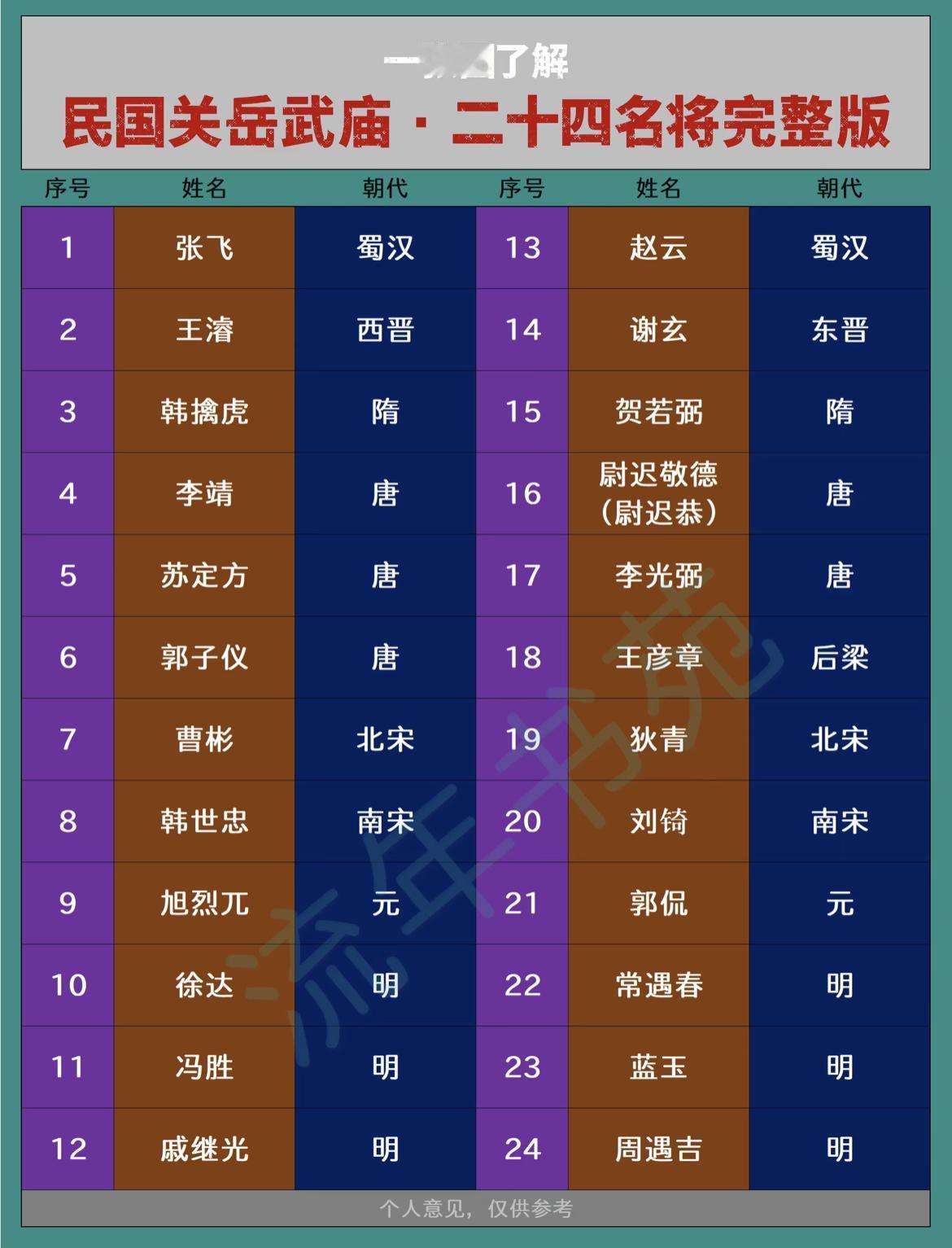 一张图看明白民国时期关岳武庙的二十四名将。

张飞排名第一，让人有点意外啊。
