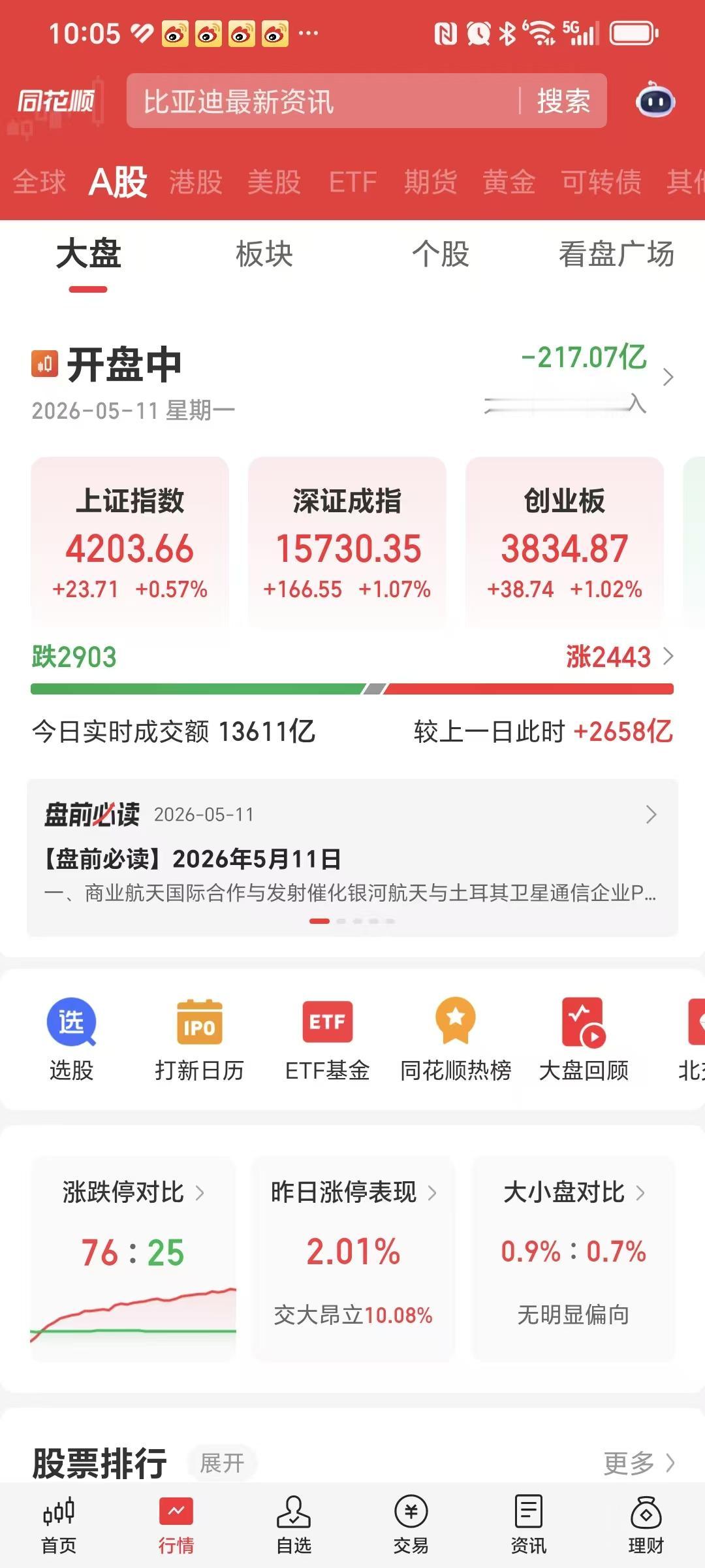 星期一开盘，沪指成功突破4200点，又创新高了。

存储芯片、半导体、CPO概念