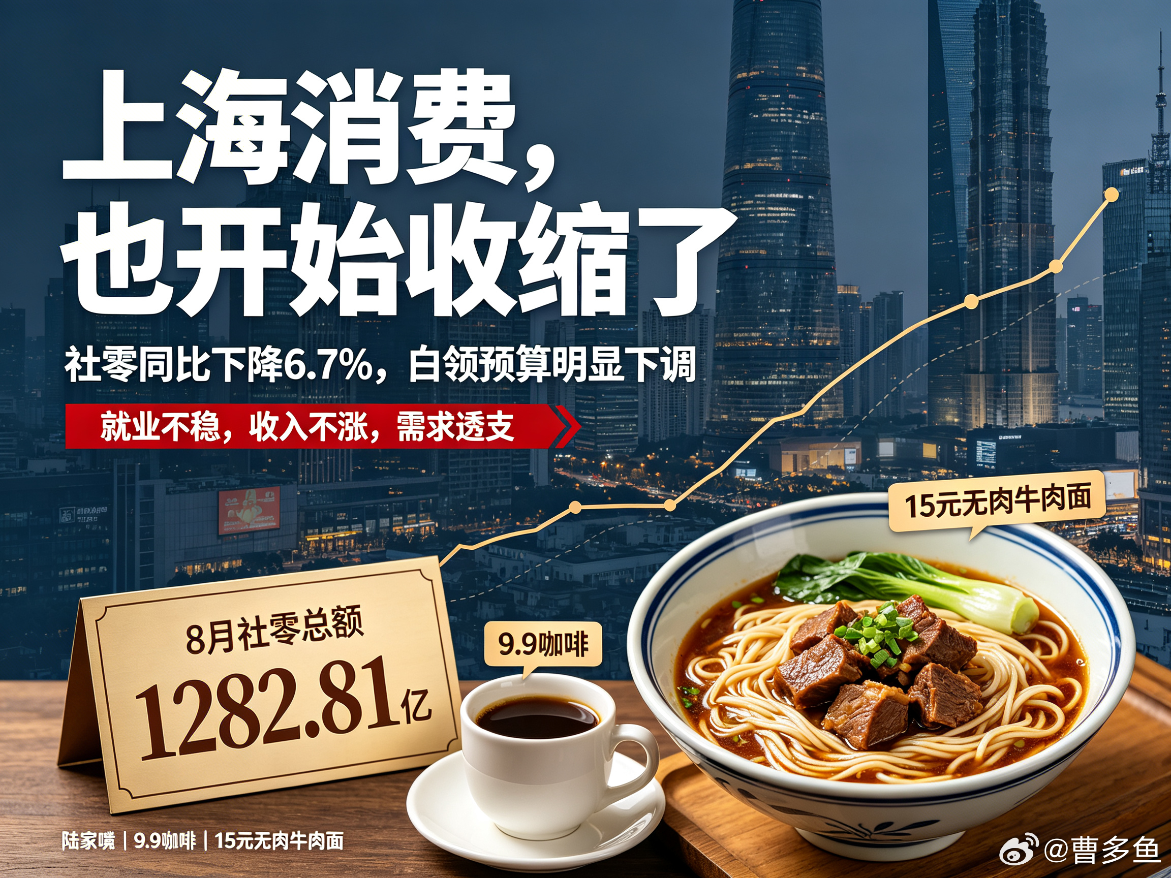 上海8月社零如何看待上海8月社零总额1282.81亿，同比下降6.7%？我说一个