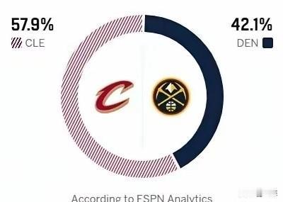 ESPN预测骑士对阵掘金，骑士胜率为胜率为57.9%，掘金胜率为42.1% ,有