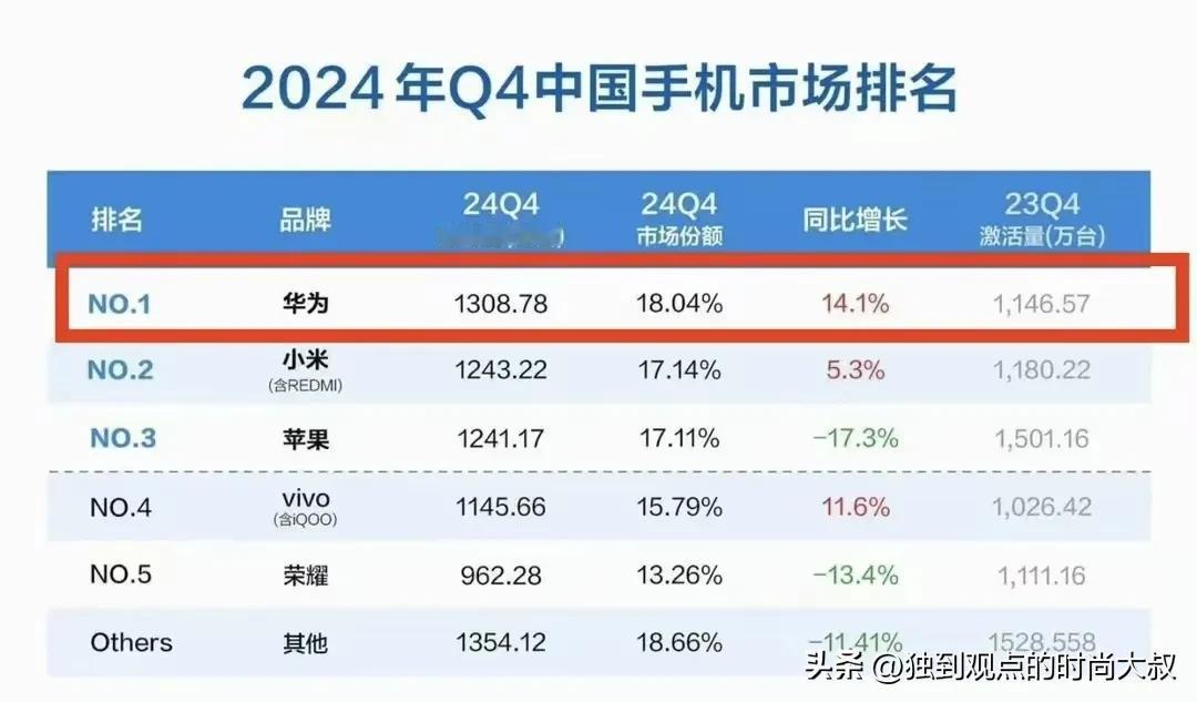 华为重回销量首位！

华为的逆境生存，值得任何到企业去学习，华为的韧性也不是一天