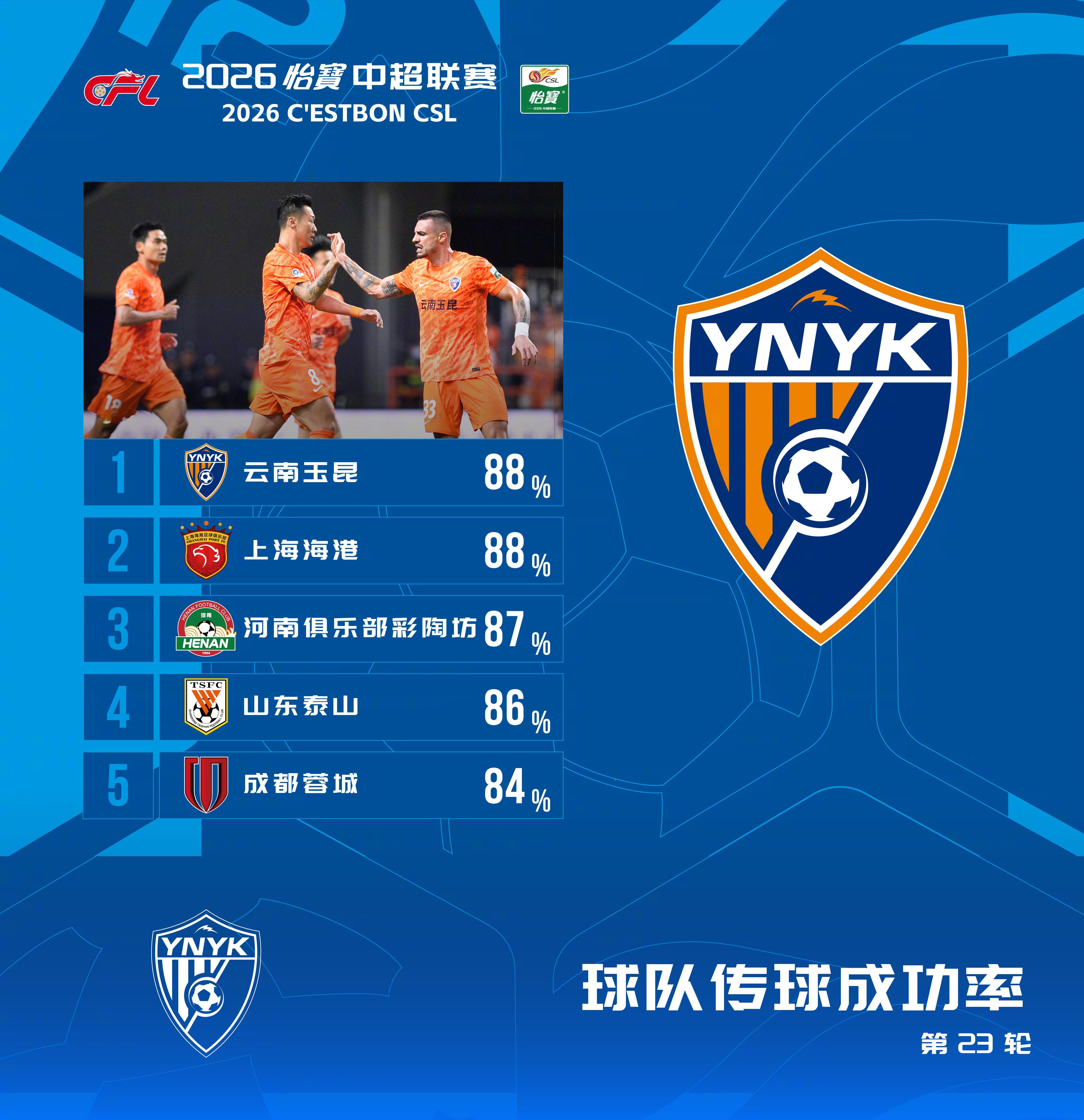 2026怡宝中超联赛 第23轮 传球成功率排行榜在对阵大连英博海发的比赛中，传球