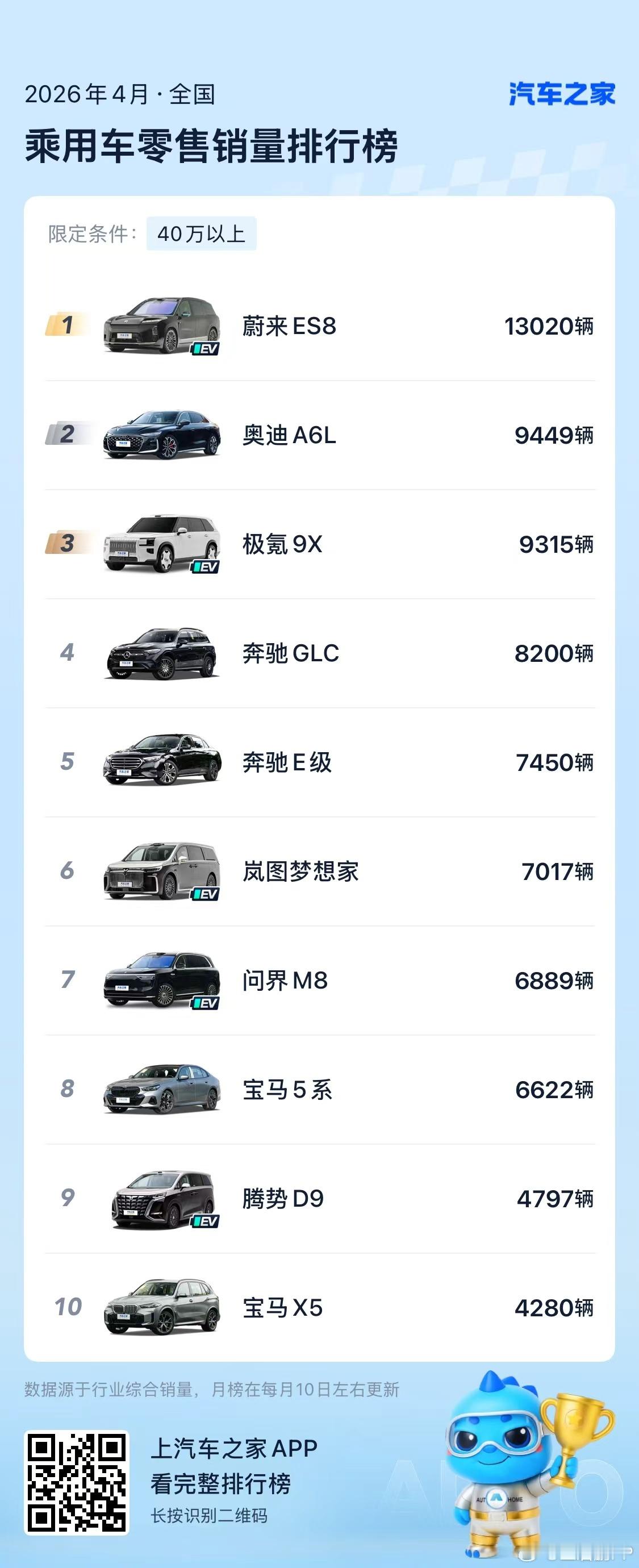 蔚来ES8已经成了好多车企的标靶了，4月份卖了1.3w+台，继续夺冠。以前有车型