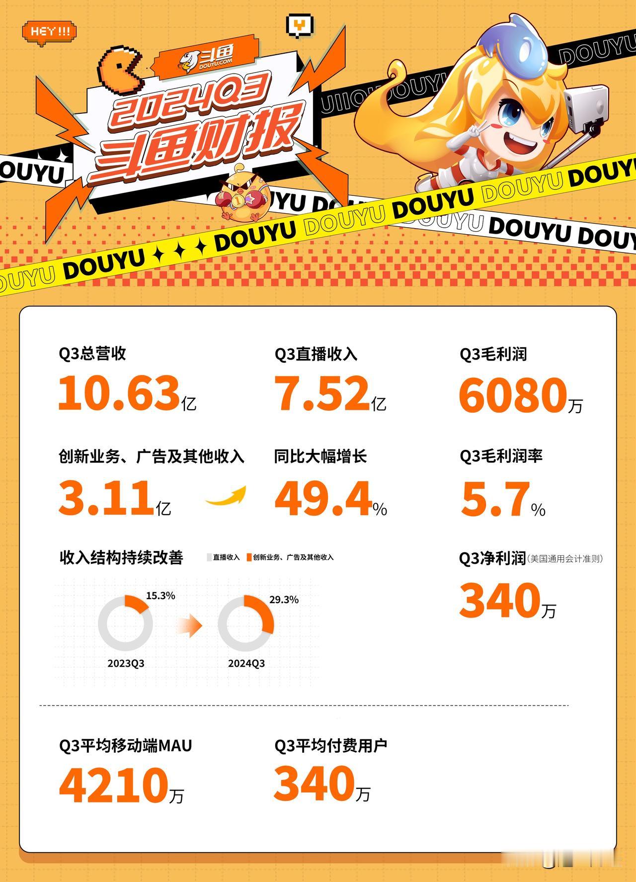 11月20日，斗鱼发布2024年第三季度未经审计的财务报告。

财报显示：斗鱼移