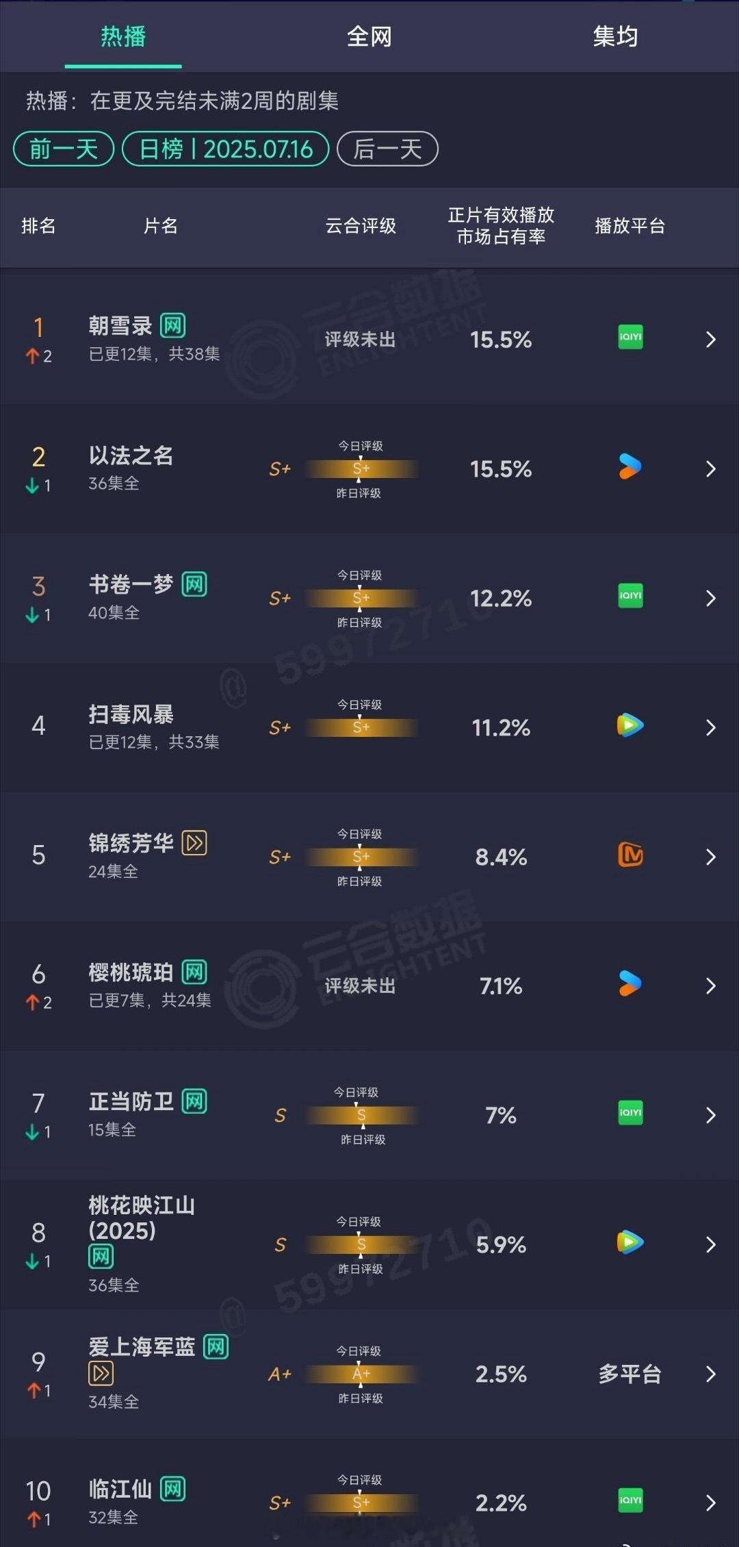 云合 7.16朝雪录15.5% 升至第一，李兰迪和敖瑞鹏争气！以法之名：15.5