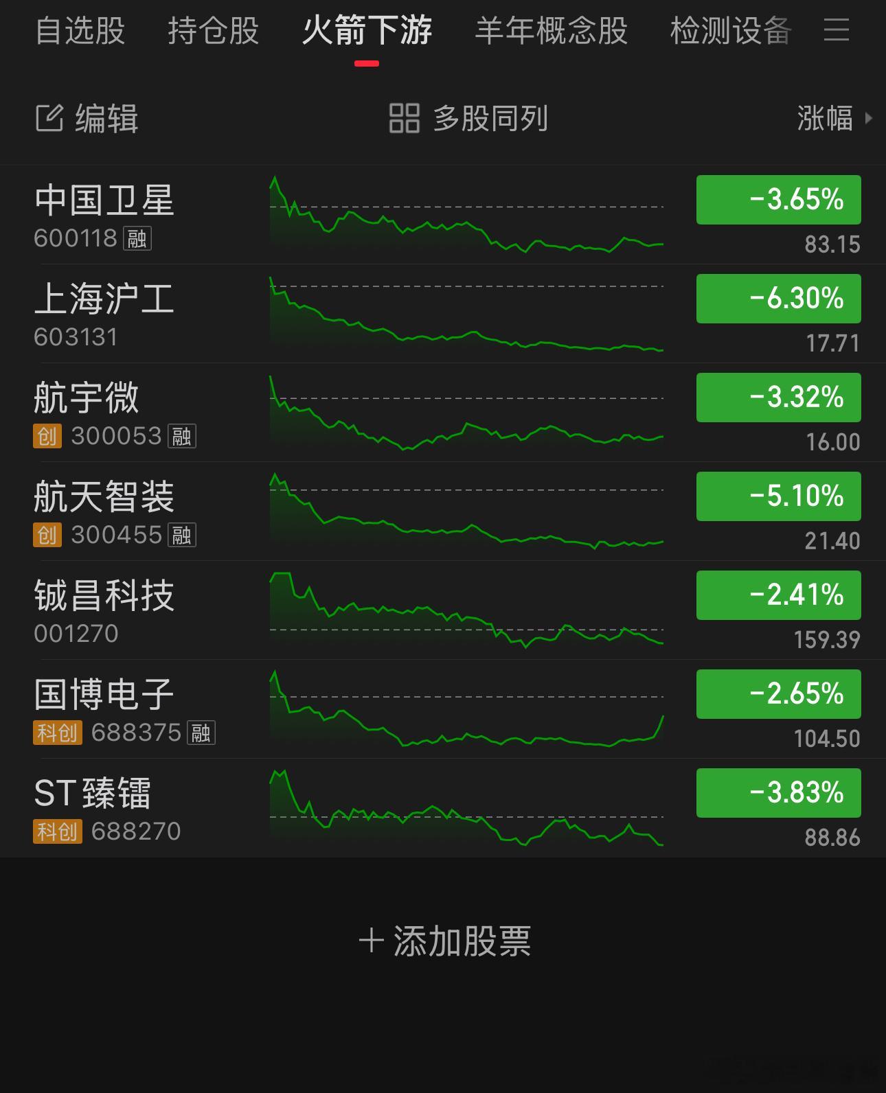 前期利好的持股火箭的上市公司，后期利好的是应用端，卫星广联今天相对抗跌，持股的核