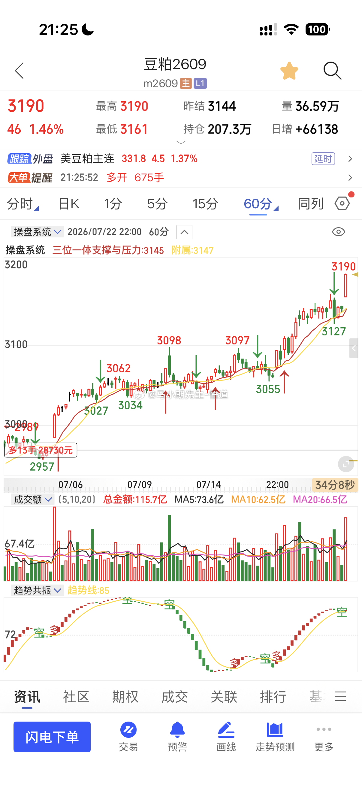 豆粕已经突破3147涨幅15%看3257附近，继续等待，继续看多豆粕豆粕期货财经