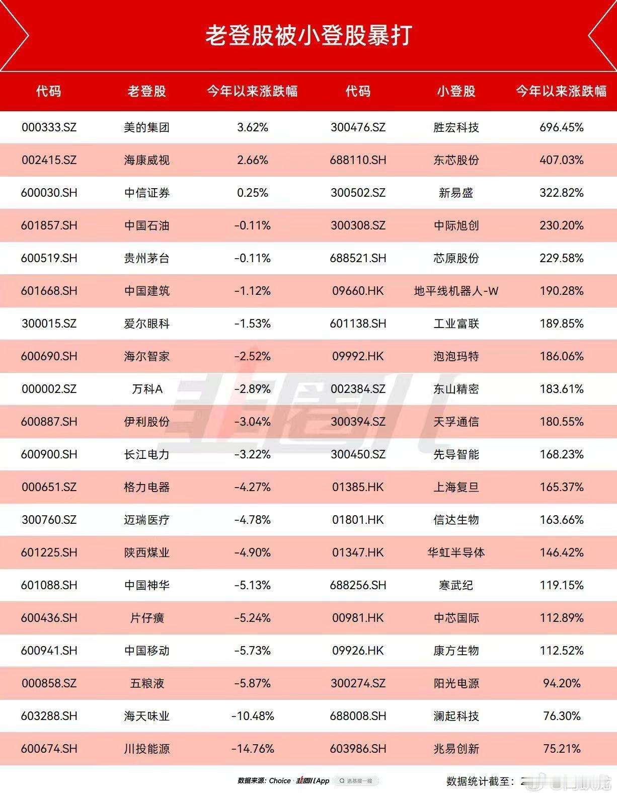 小登超越老登… ​​​
