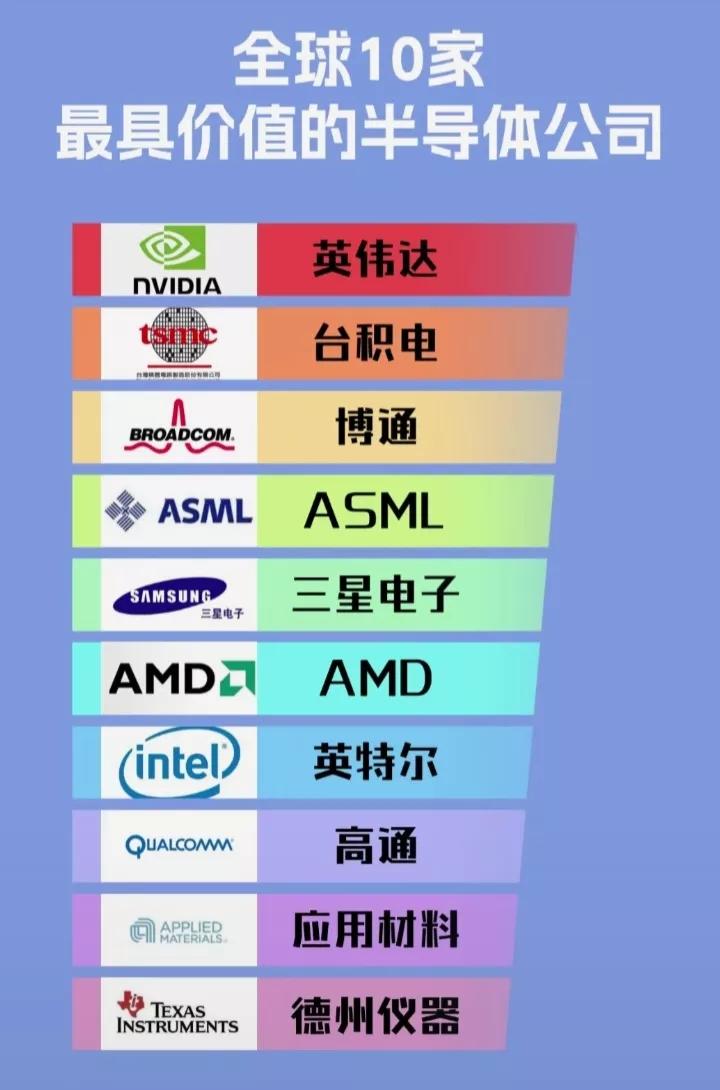 半导体芯片行业数据集合整理！
（1）全球最具价值的10大半导体公司：英伟达、台积