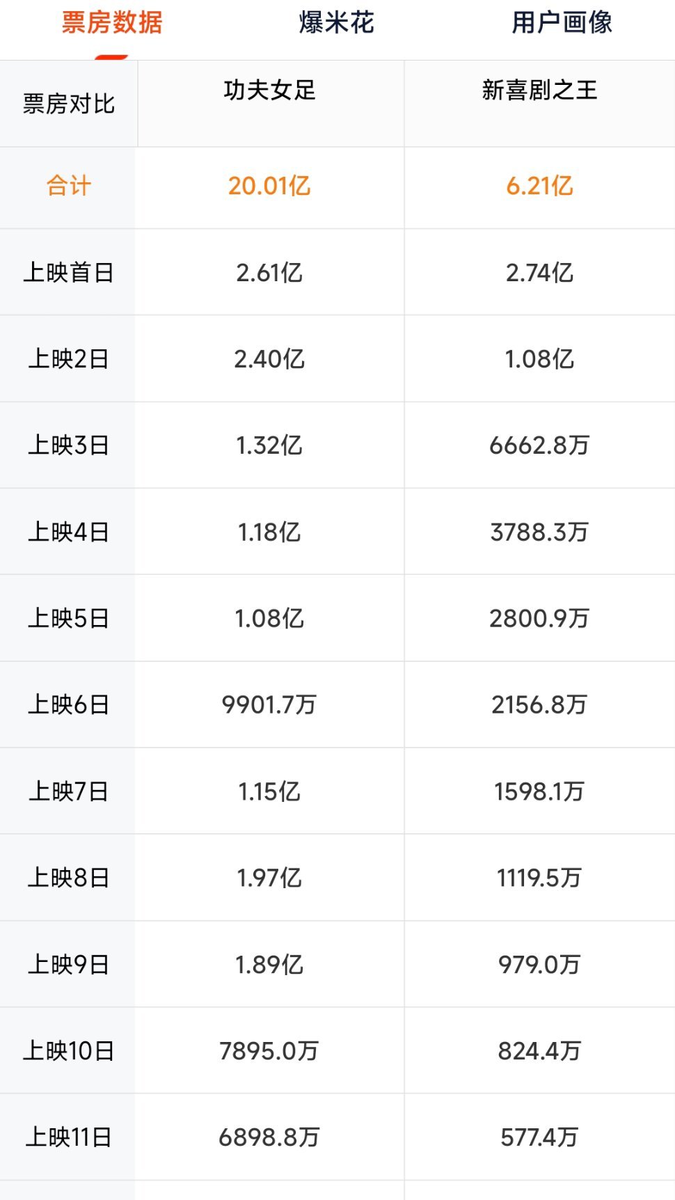 功夫女足破20亿票房¹ 怎么样同志们，从一开始看完就预测功夫女足的总票房将落在2
