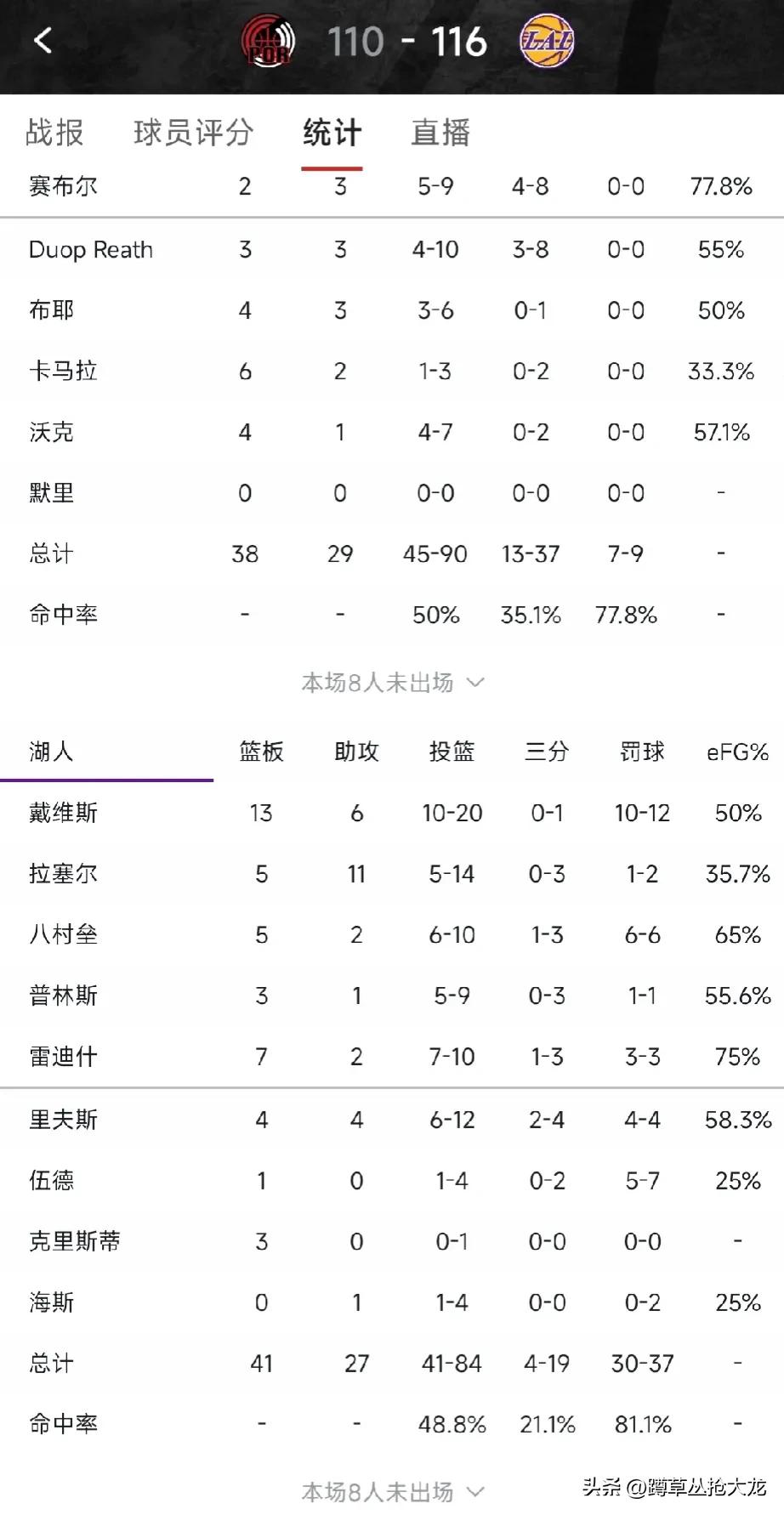 詹姆斯缺阵，湖人6分险胜开拓者，罚球37:9
首节开拓者罚球一度8:4领先

第
