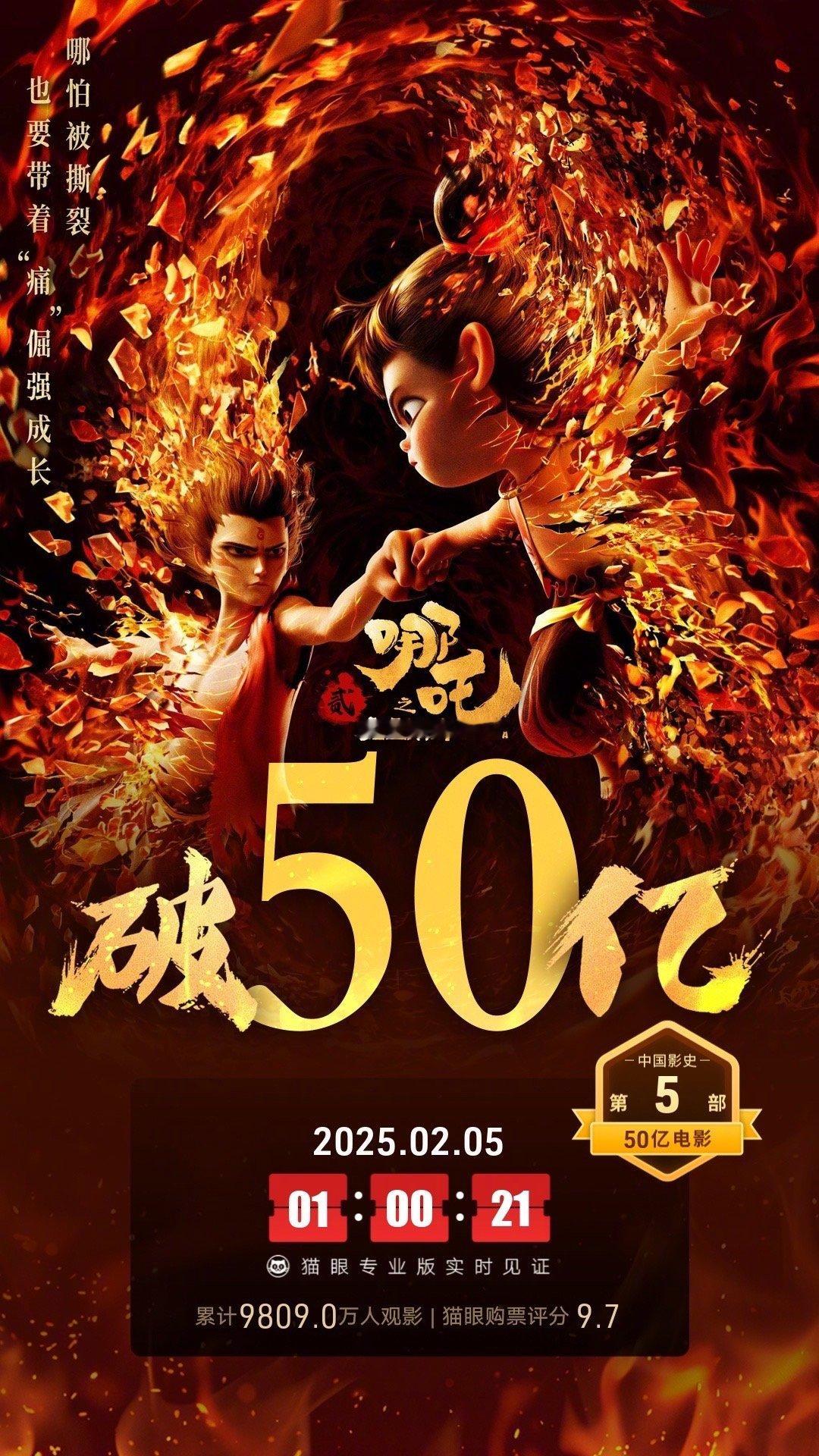 哪吒之魔童闹海票房破50亿  据猫眼专业版数据，电影《哪吒之魔童闹海》上映8天，