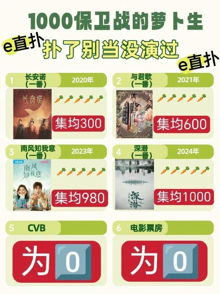 胡歌张若昀成毅肖战s加男演员提个建议，别用真正的大爆剧生给0实绩的抬咖 ​​​