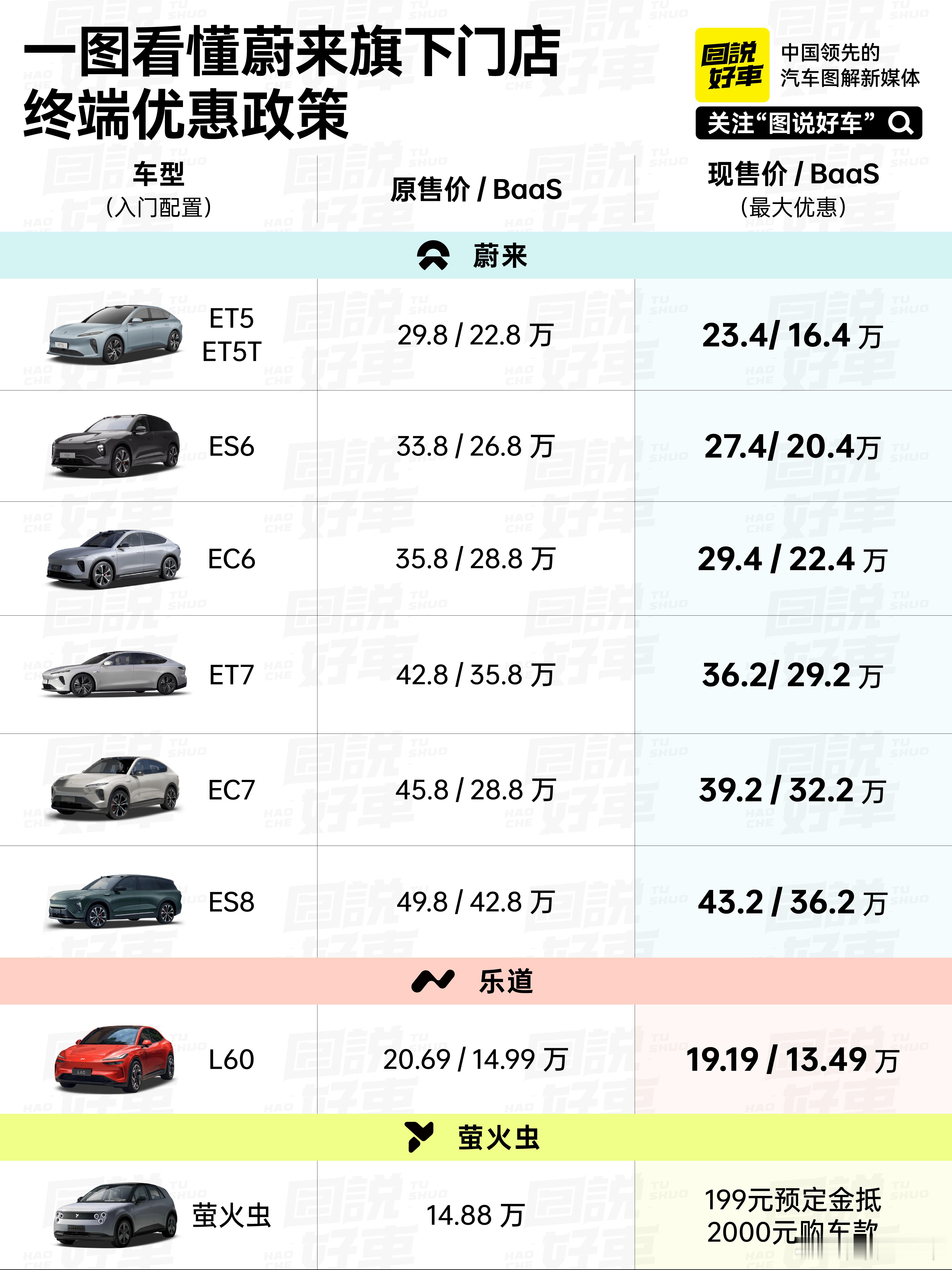 近日，蔚来旗下的品牌终端门店迎来了大范围的优惠政策调整，蔚来、乐道品牌相继推出不