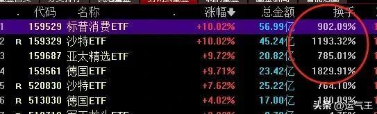 还说A股没有资金，看看跨境ETF：标普消费、沙特、亚太精选、德国这四个都给涨停了