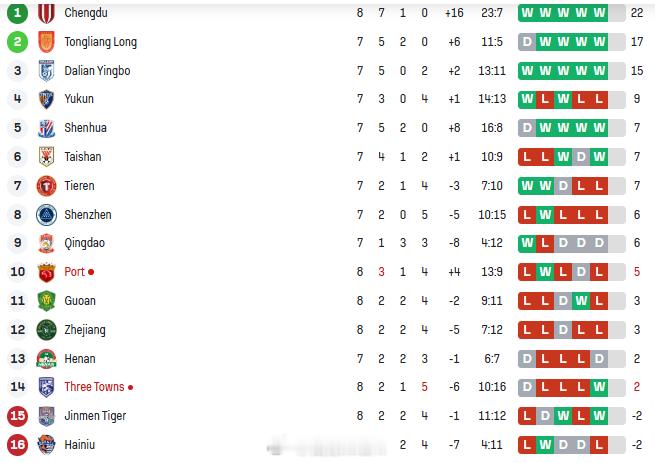 中超联赛 下面的保级队其实也没整天盼着天津运气不好、下半场崩盘，只要天津多来点平