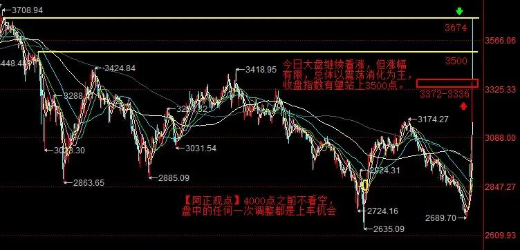 【10月9日盘前分析：今日大盘整体以消化震荡为主 收盘指数有望站上3500点】