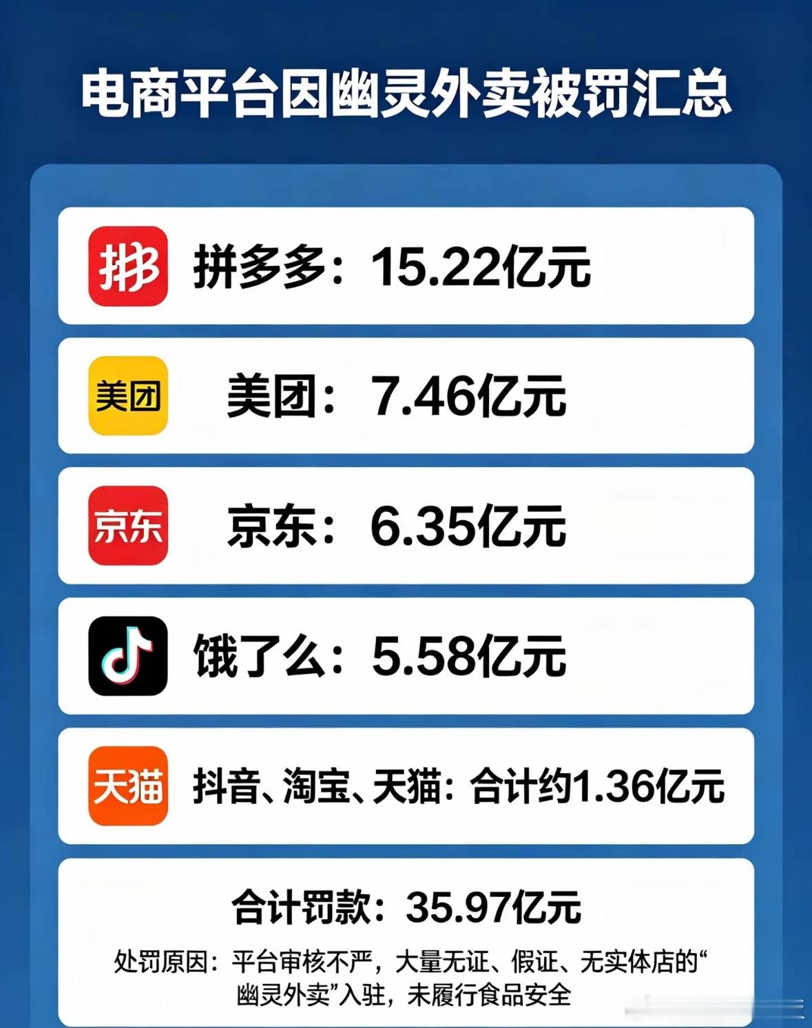 拼多多美团京东淘天抖音被罚35亿4月17日，市场监管总局通报：拼多多15.22亿