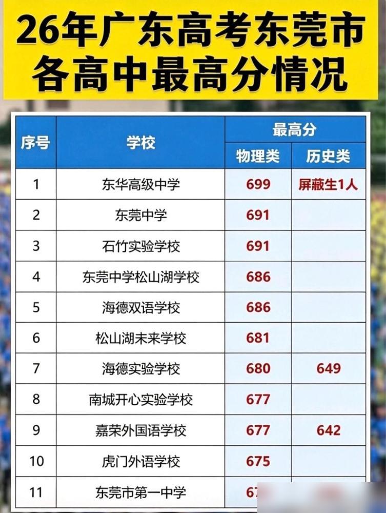 2026年高考东莞市部分高中最高分情况

东华高级中学这回拿下物理、历史双料最高