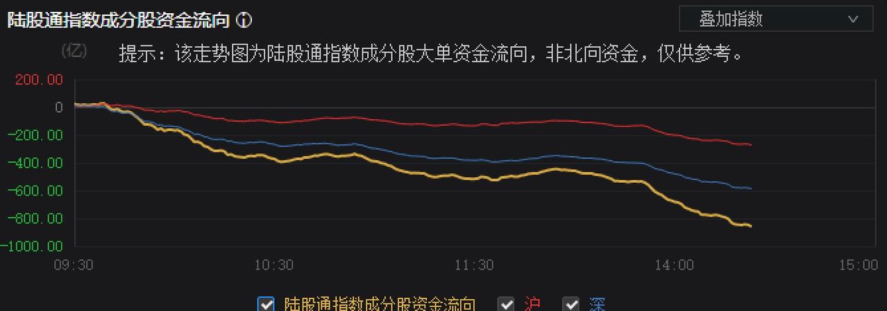 强硬高低切，科创50大幅杀跌怎么看？ 回顾主力资金拐点动作，有发现！
     