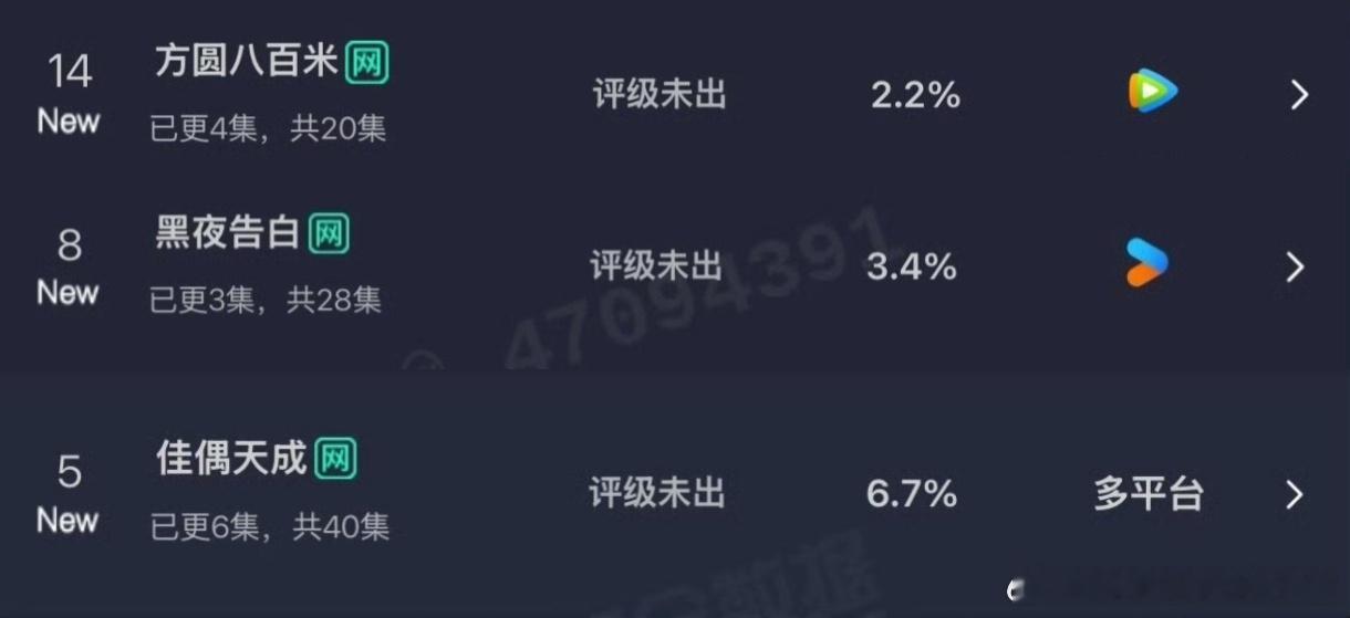 近期播剧首日云合，哪部更好看？许凯方圆八百米王鹤棣黑夜告白任嘉伦佳偶天成 