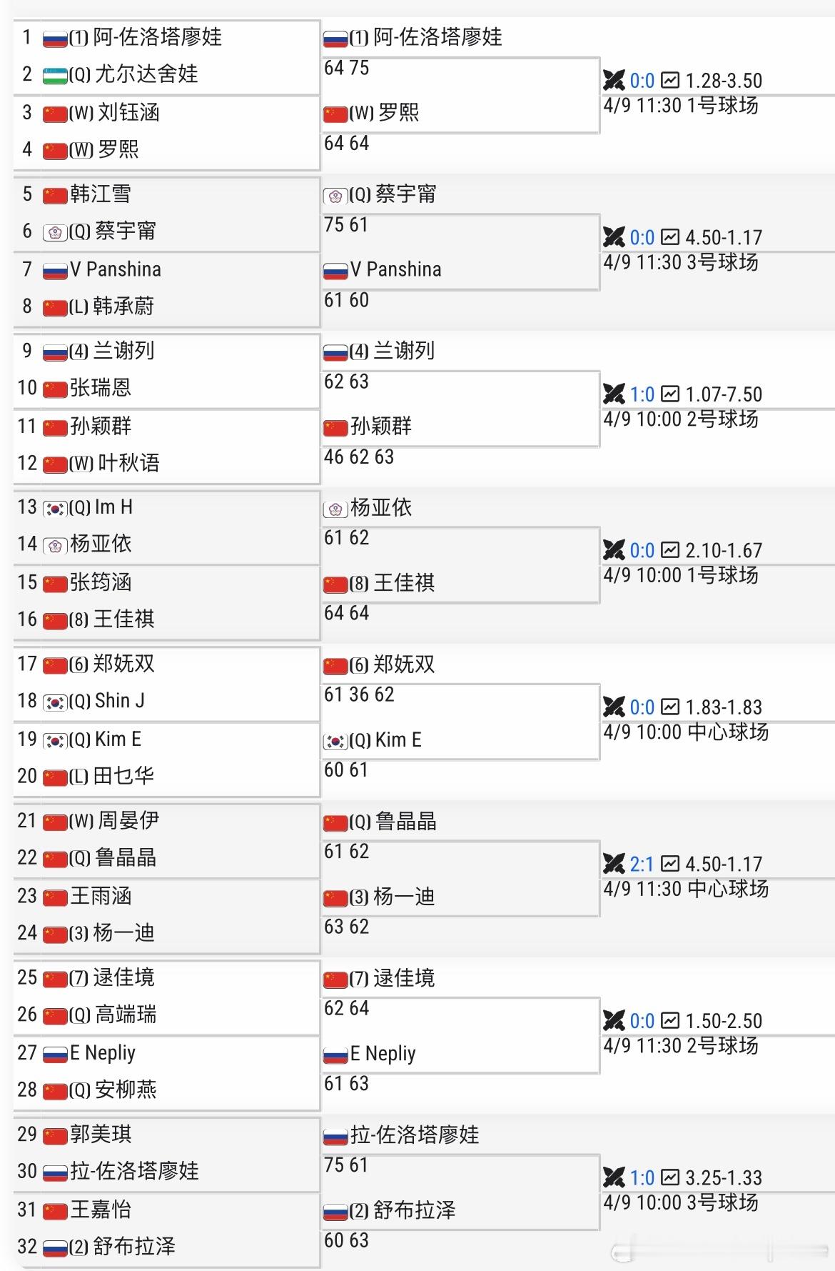 🇨🇳安宁W35单双首轮结束杨一迪、郑妩双、逯佳境、王佳祺 四位种子过关。鲁晶