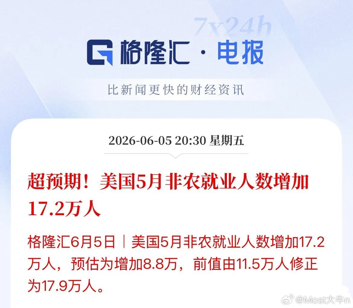 美联储加息概率上升！美国5月非农爆裂的数据啊，大超预期，市场预估8.8万人，实际