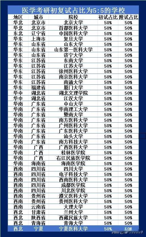 医学考研初复试占比5：5院校汇总。考研临床医学 临床医考研 医专硕研究常 医学技