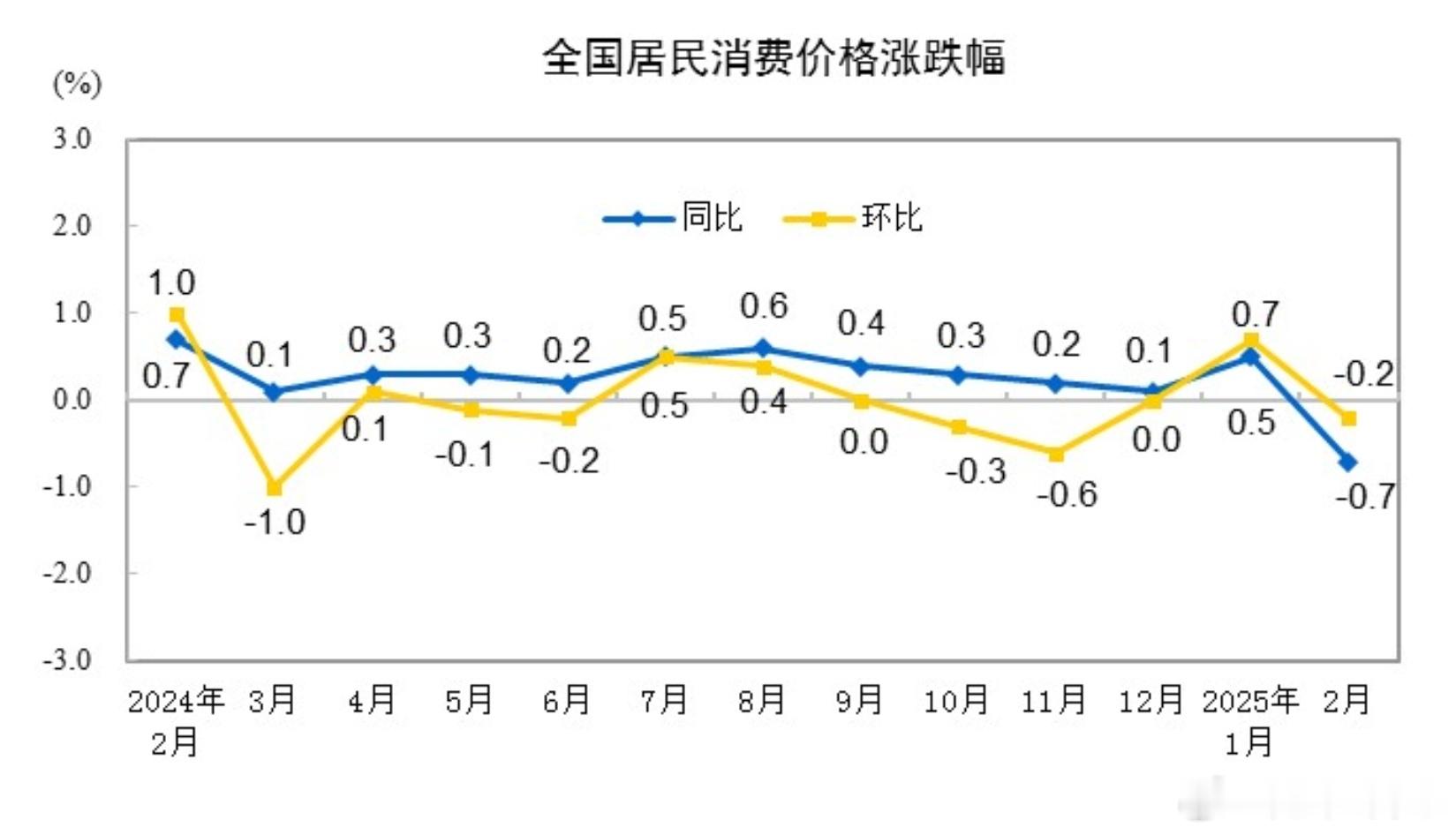 会通货紧缩吗？2月份，居民消费价格指数（CPI）环比下降0.2%，同比下降0.7