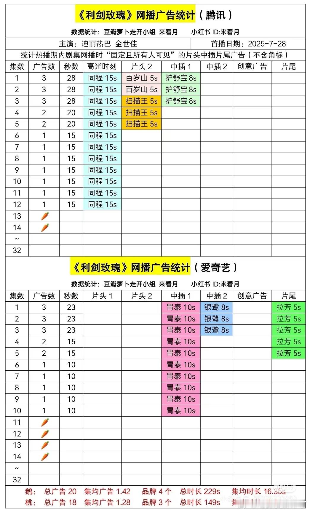 利剑玫瑰双平台都萝卜了，所以女顶究竟扛啥了？[举手] ​​​