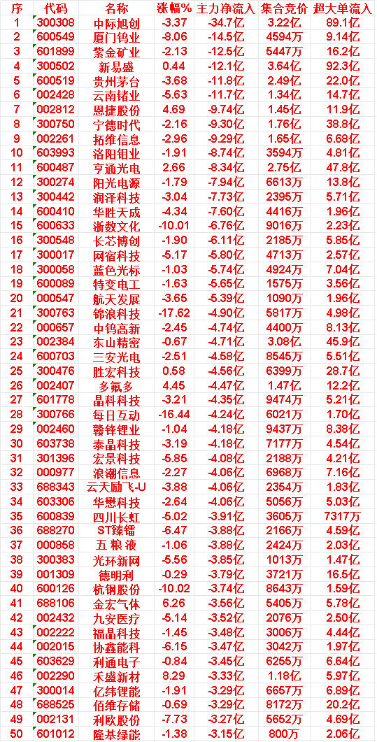 4月27日收盘，主力资金，已经大幅卖出的50名单：中际旭创：主力净流出高达 34