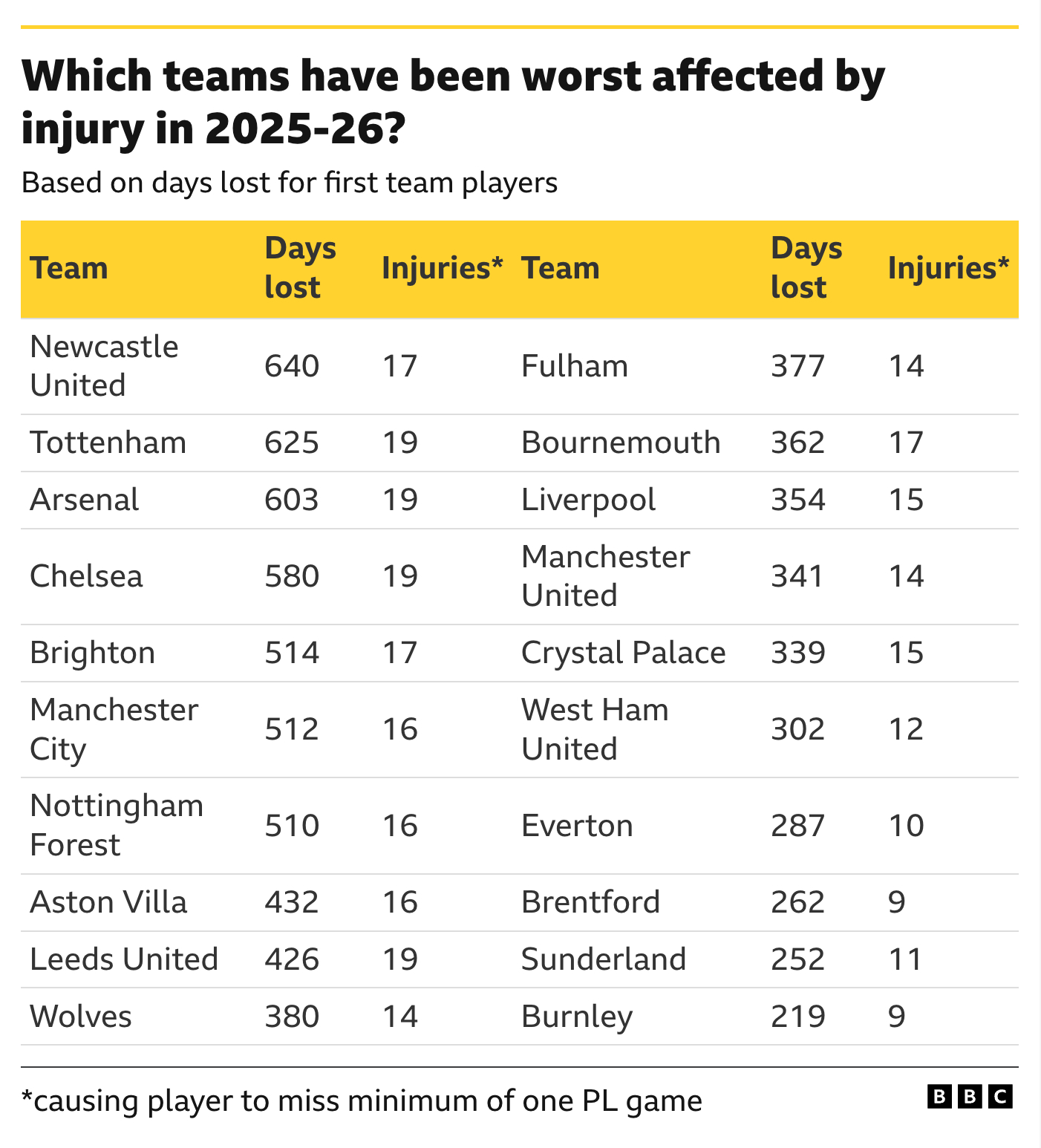 📊 英超伤病缺席日期榜 